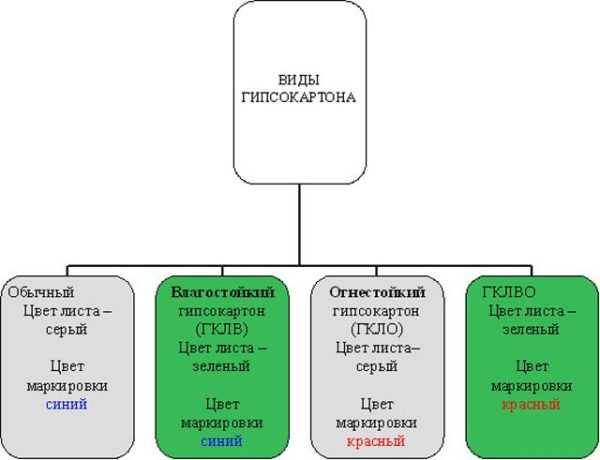 Огнестойкий гипсокартон: характеристики и сфера применения