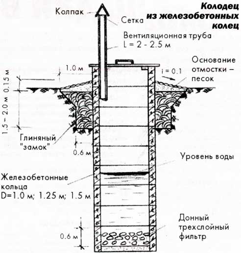 Устройство колодца из бетонных колец. Колодец устройство схема. Схема устройства колодца из бетонных колец. Схема устройства колодца для питьевой воды. Устройство колодца из бетонных колец для воды схема.