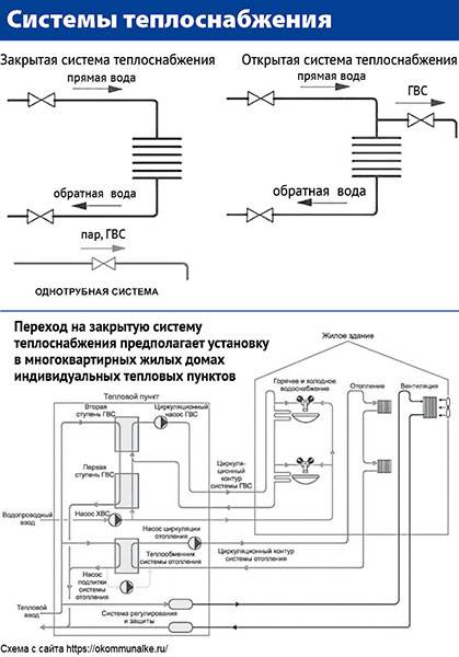 Открытая и закрытая система отопления: какая лучше, чем отличается, отличия этих типов, преимущества, как сделать