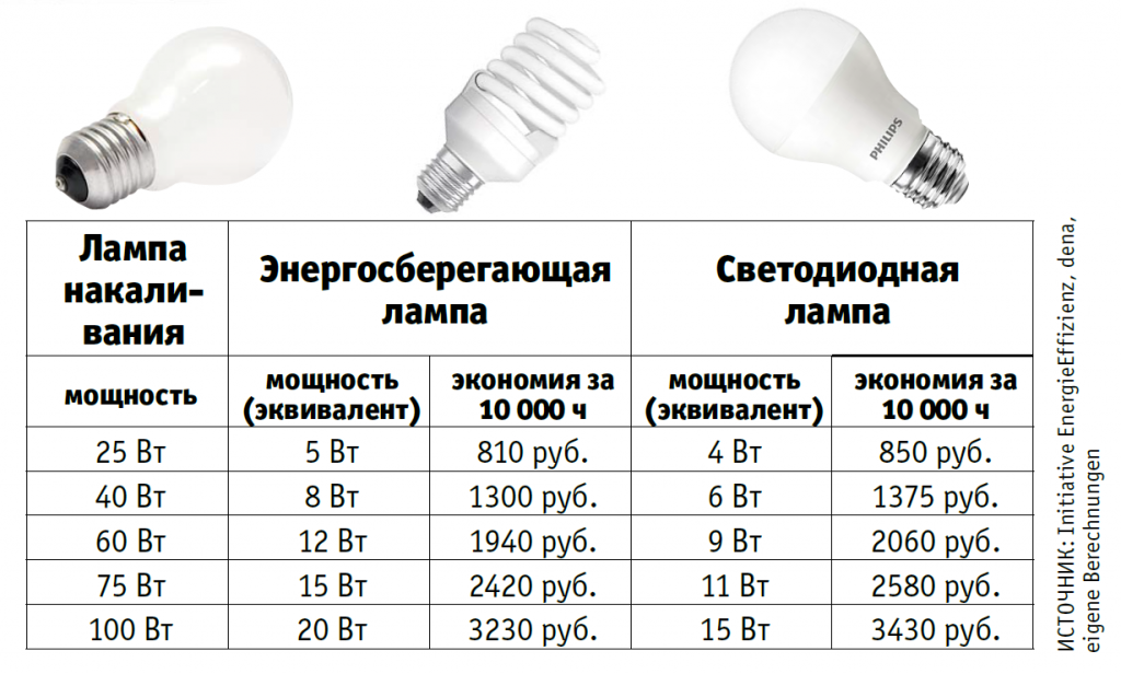Принцип работы люминесцентной лампы