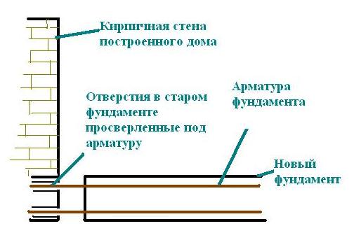 Как правильно залить фундамент под пристройку к дому