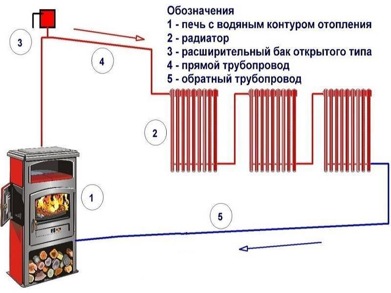 Как сделать печь для отопления дома с водяным контуром