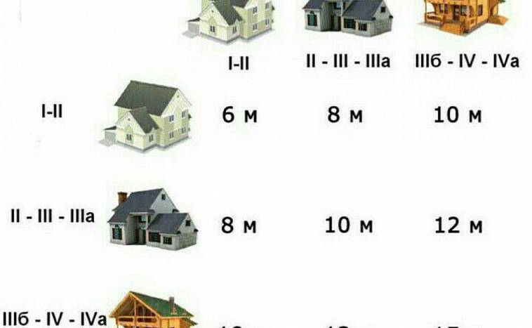 На каком расстоянии можно строить дом от соседних построек и границ участка соседа
