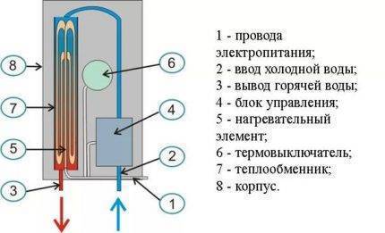 Проточные электрические водонагреватели: технические характеристики конструкций