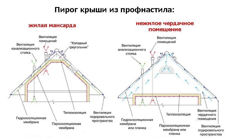 Как крыть крышу профнастилом: подробная инструкция