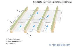 Нужна ли контробрешетка для холодного чердака. место контробрешетки в кровельном пироге | идеи дизайна интерьера