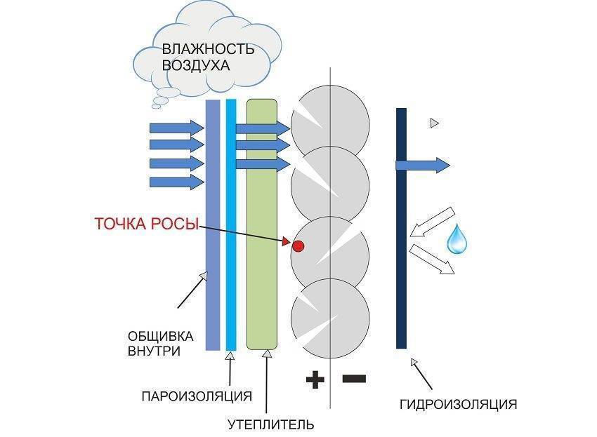 Как поведет себя точка росы при различных способах утепления
