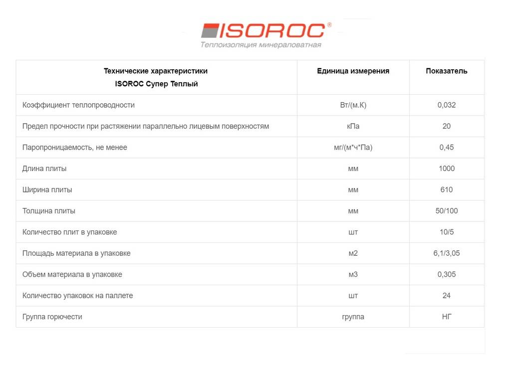 Утеплитель изорок: видео-инструкция по монтажу своими руками, особенности материала изолайт, цена, видео, фото