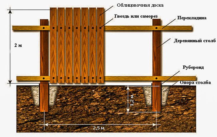 Из чего сделать временный забор-ограждение на участке на период стройки?