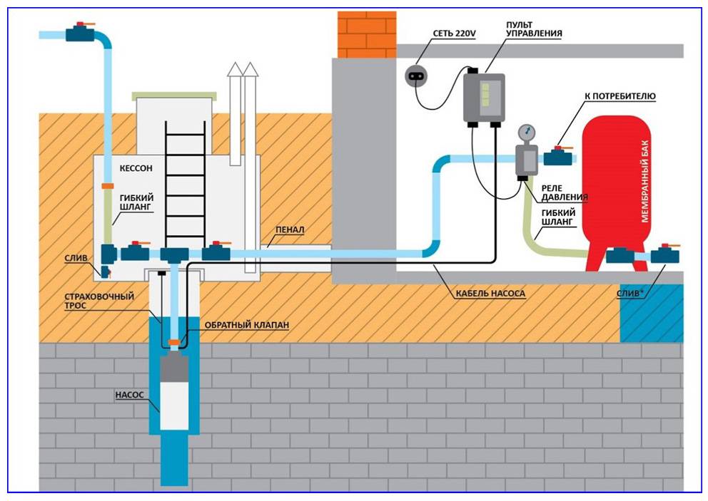 Особенности и установка гидроаккумуляторов для системы водоснабжения