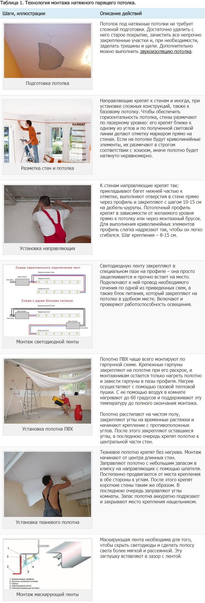 Потолок руками пошаговая инструкция. Технология натяжных потолков. Натяжной потолок пошаговая инструкция. Монтаж натяжных потолков пошаговая. Монтаж натяжного потолка своими руками.