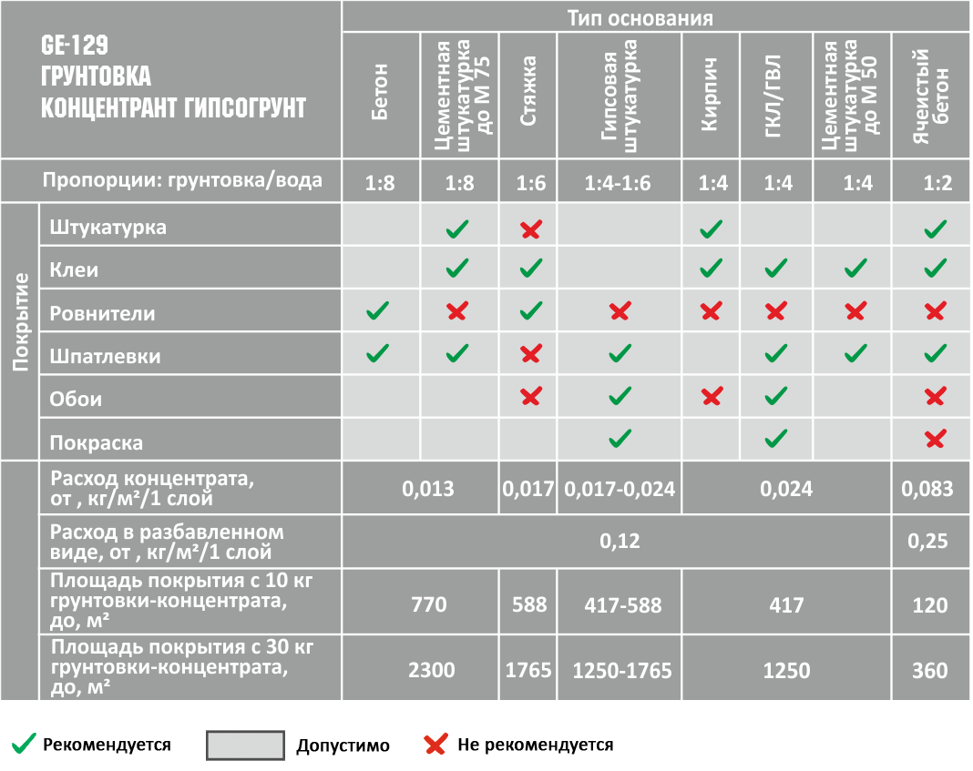Можно ли разбавлять грунтовку. Как развести грунтовка 1к1. Грунтовка концентрат как разводить таблица. Грунтовка-концентрат Гипсогрунт ge-129 Геркулес. Как развести грунтовку 1 к 2.