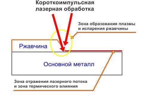 Удаление ржавчины лазером с металла: технология, оборудование
