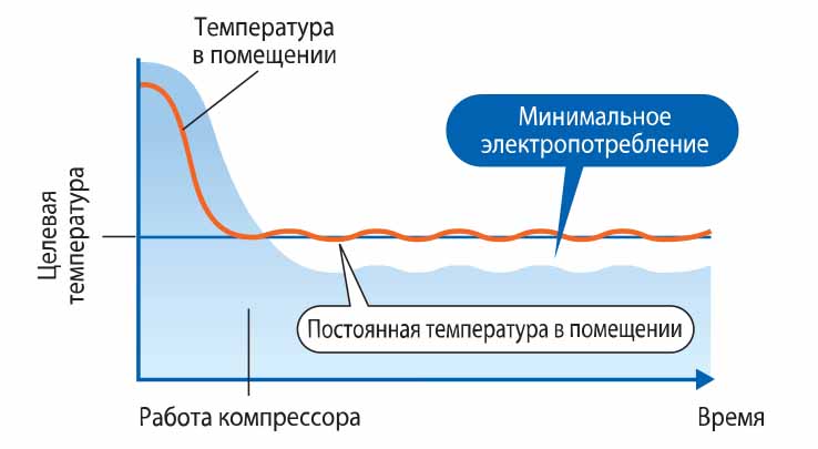 Инверторный или обычный – какой кондиционер лучше установить в квартире?