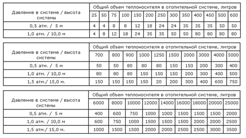 Ради стабильности системы необходимы вычисления: как рассчитать расширительный бак для отопления?