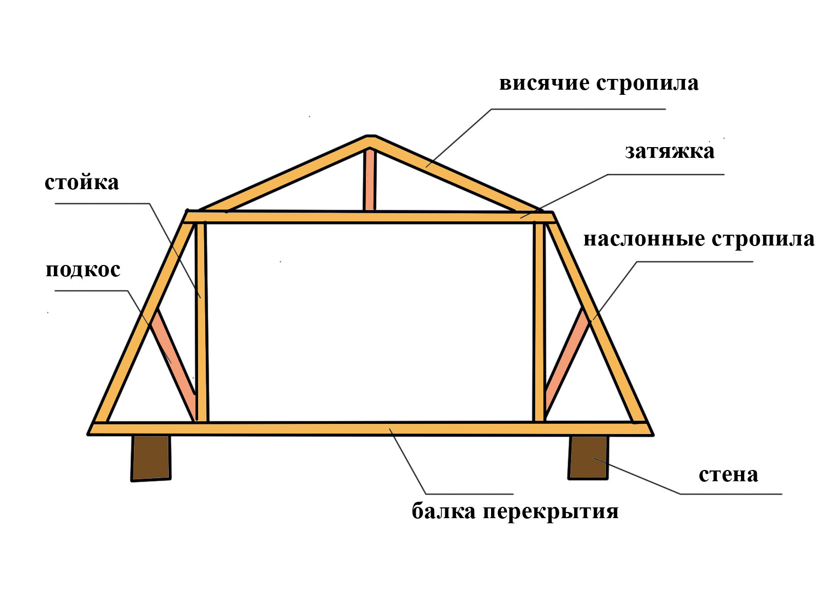 Этапы изготовления мансардной крыши своими руками