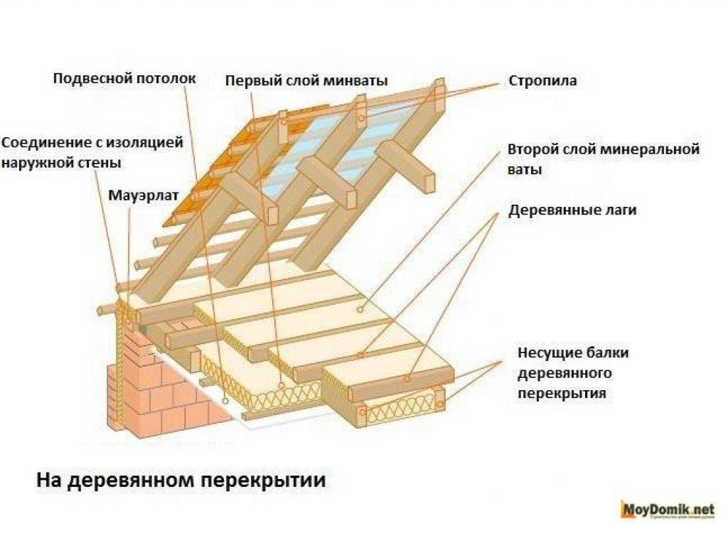 Пирог для утепления потолка для скатной и плоской кровли