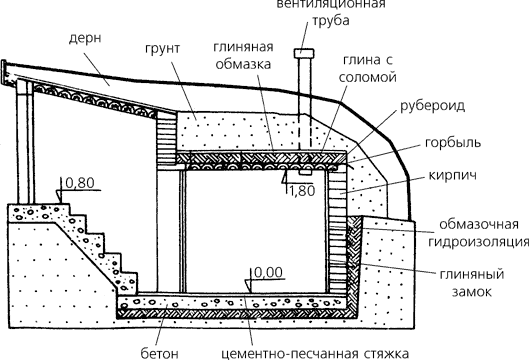 Как построить погреб своими руками на даче: виды закромов, особенности и этапы строительства