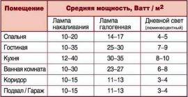Калькулятор расчета освещения светодиодными светильниками