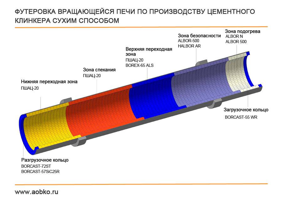 Трубчатые вращающиеся