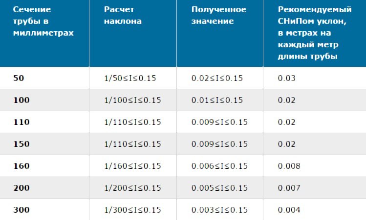 Уклон трубы на метр