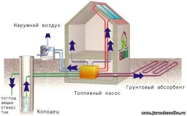 Как сделать тепловой насос для отопления дома своими руками: принцип работы и схемы сборки