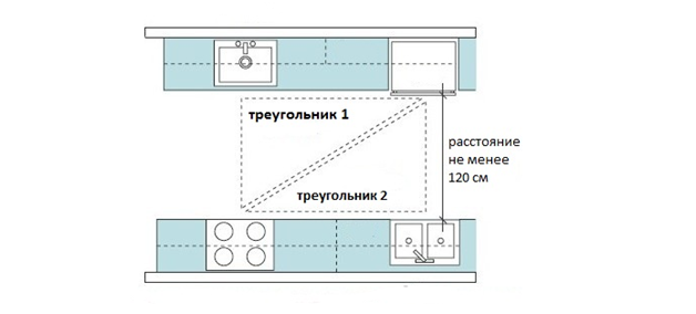 Все о рабочем треугольнике на кухне