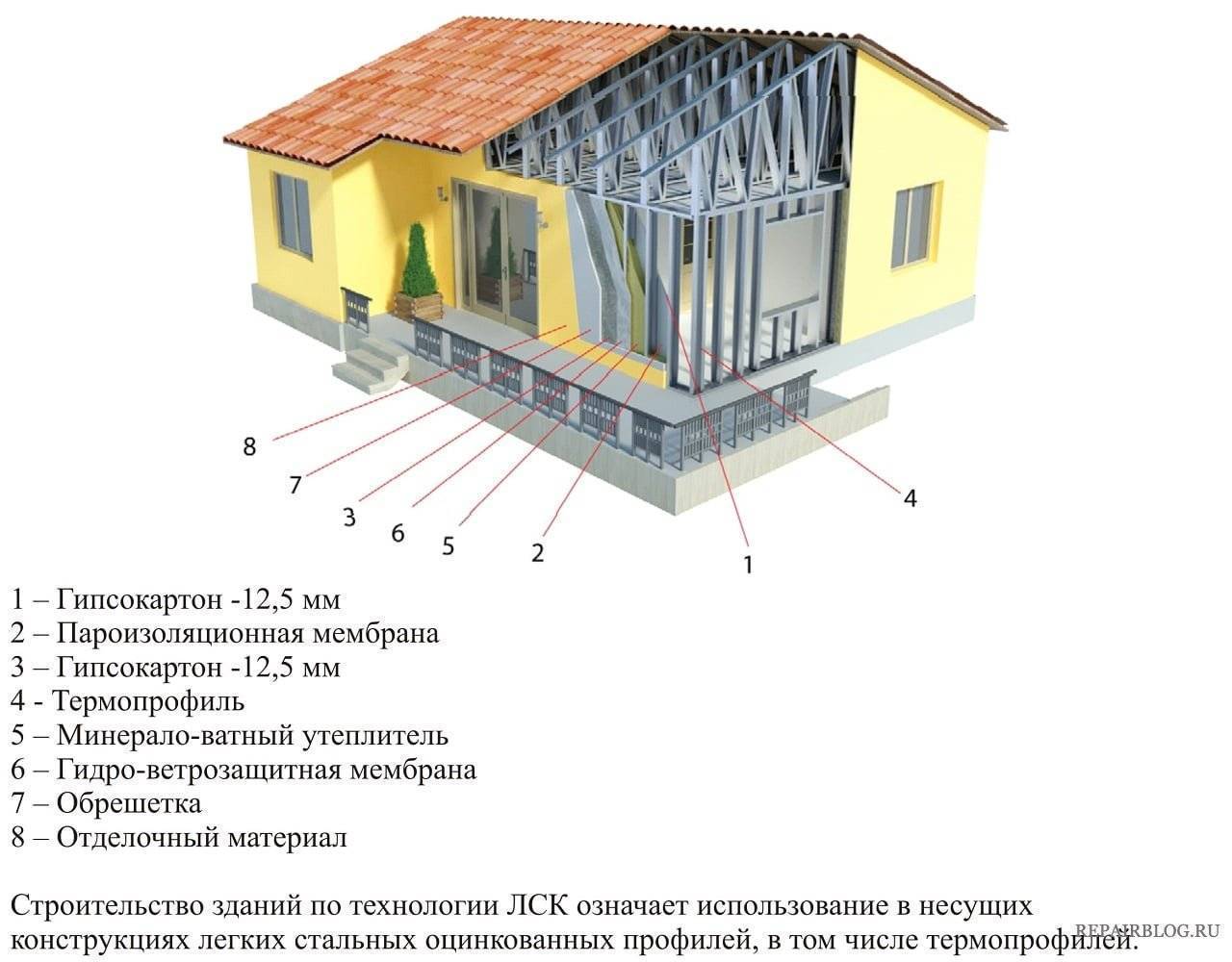 Строительство каркасных домов из металлопрофиля
