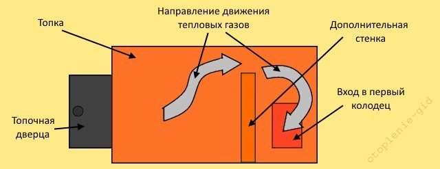 Что делать если дымит печь и у нее плохая тяга