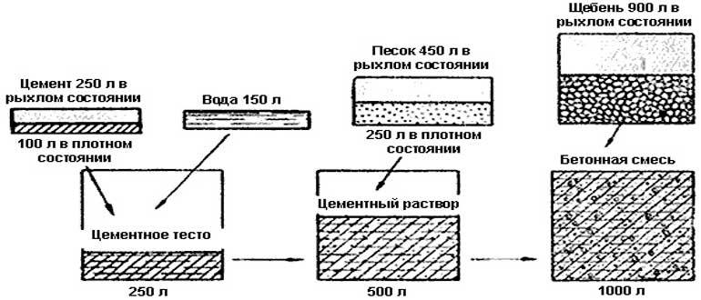 Пропорции бетона в ведрах: состав для фундамента, марки бетона