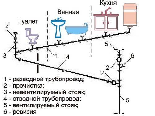 Разводка труб в ванной - канализация