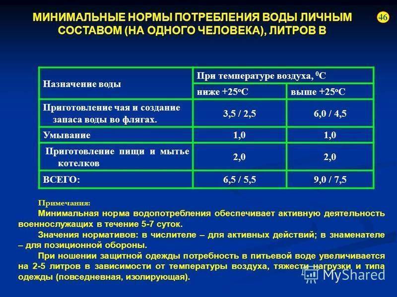 Нормы потребления воды на человека с счетчиком и без него