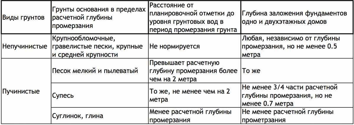 Особенности строительства на пучинистых грунтах на сайте недвио