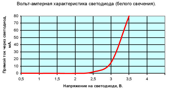 Напряжение питания светодиода: как определяется, на что влияет