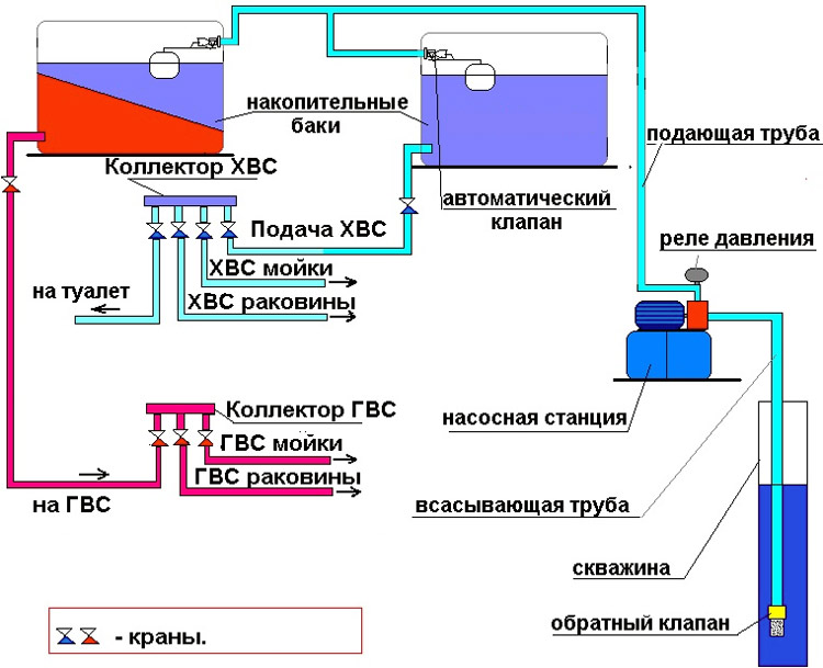 Схема водоснабжения частного дома с накопительным баком