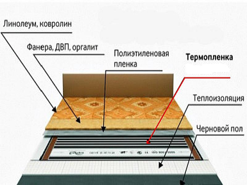 Теплый пол на деревянный пол под линолеум: разные технологии