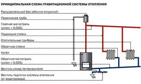 Двухтрубная разводка системы отопления: классификация, типы и виды