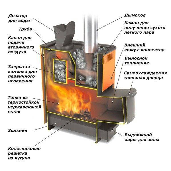 Печь для русской бани: топ-10 и ориентиры выбора лучшей модели банной печи-каменки