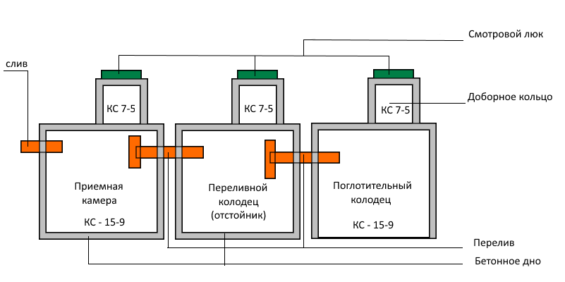 Как установить переливной септик своими руками? пошаговая инструкция +фото и видео