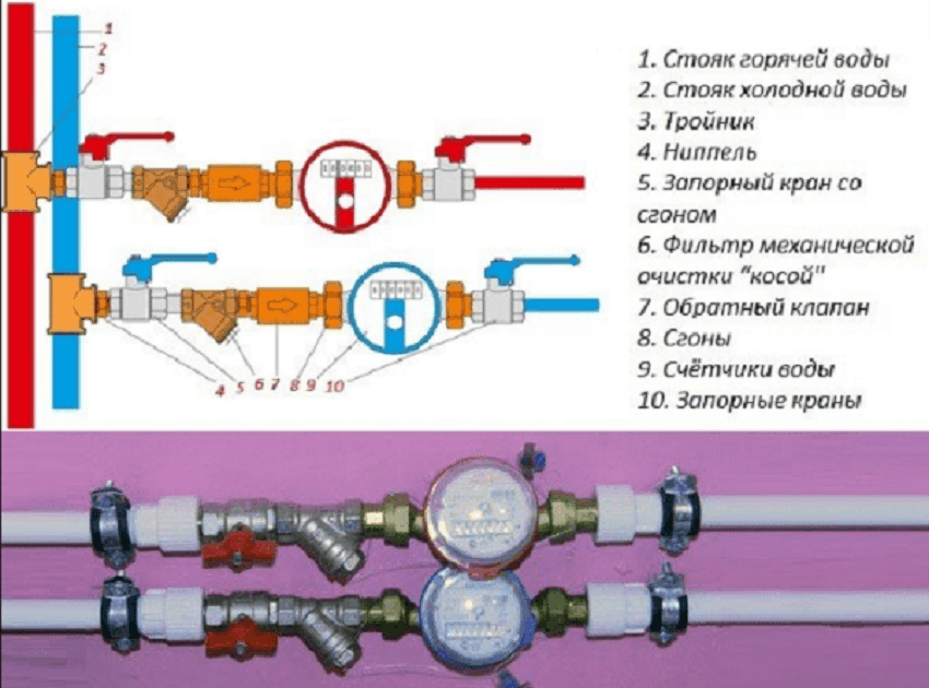 Установка счётчиков воды: своими руками, правила, схема