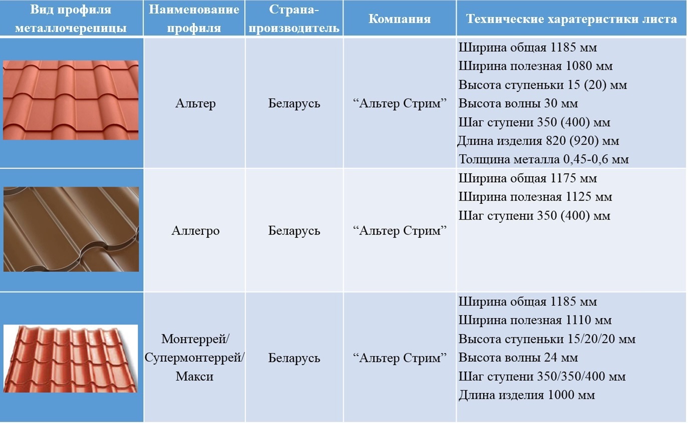 Мягкая черепица: характеристики, виды, достоинства и недостатки + обзор производителей