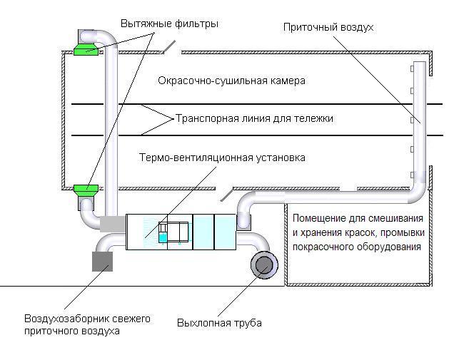 Проект системы вентиляции для автомойки и автосервиса