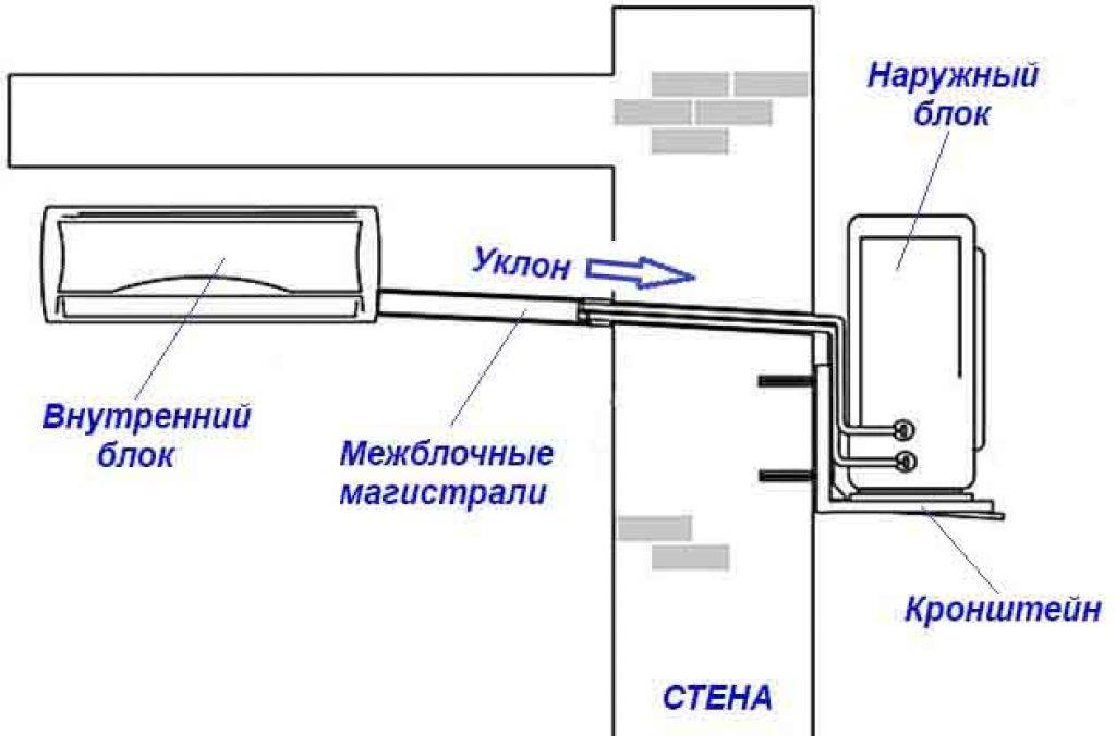 Монтаж кондиционера своими руками: пошаговая инструкция
