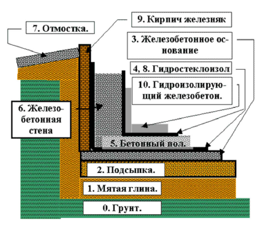 Как сделать бетонный пол по грунту своими руками — пошаговый план