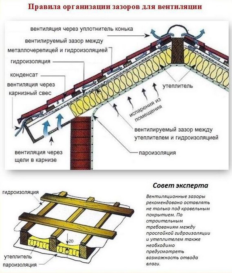 Вентиляция мягкой кровли