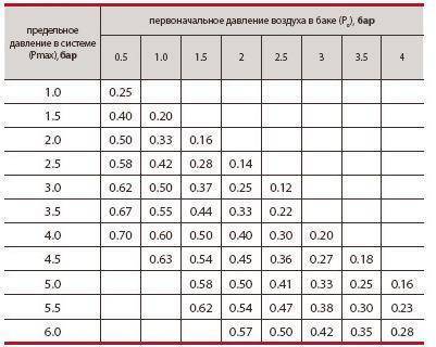 Как создать оптимальные условия существования? какое давление должно быть в системе отопления