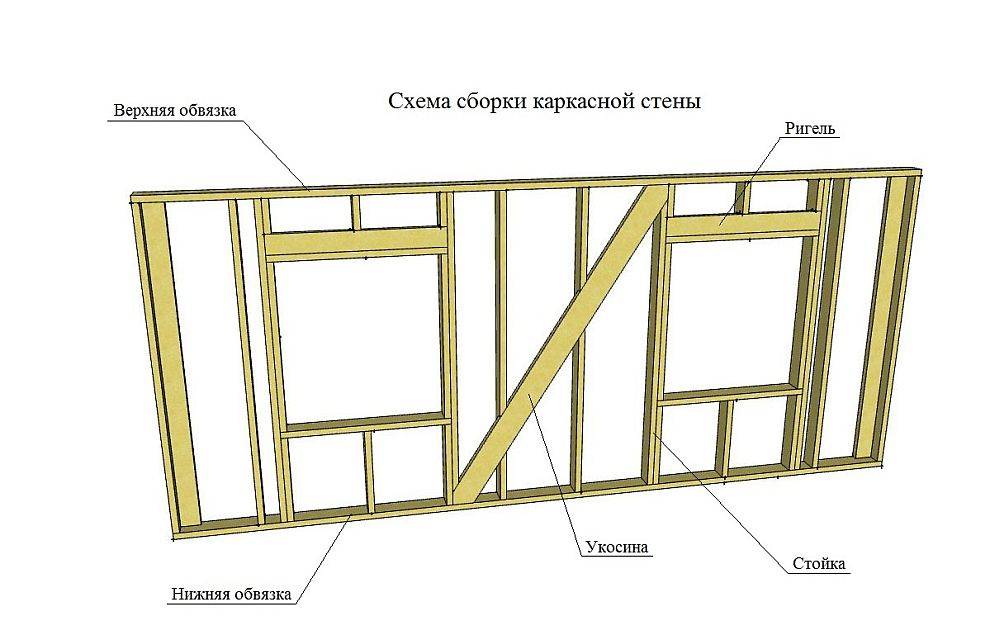 Как сделать нижнюю обвязку каркасного дома на столбчатом фундаменте