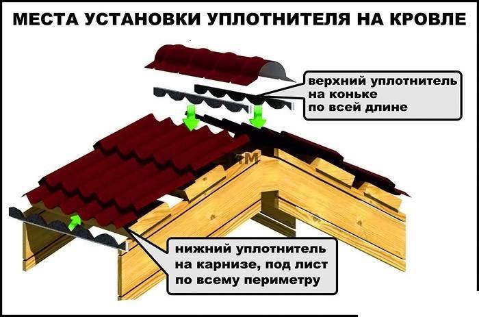 Уплотнитель для металлочерепицы: уплотнительные пенополиуретановые прокладки под конек, какой нужен для покрытия «бавария», отзывы