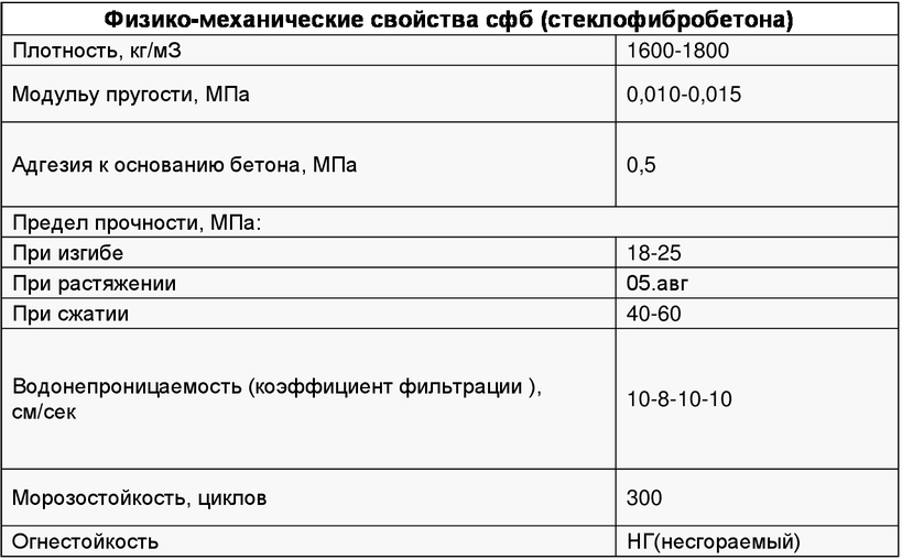 Фибробетон. состав и свойства. применение и плюсы. особенности