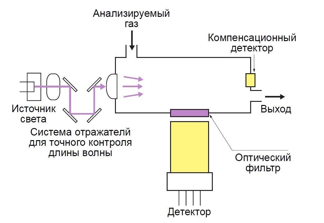Газосигнализатор